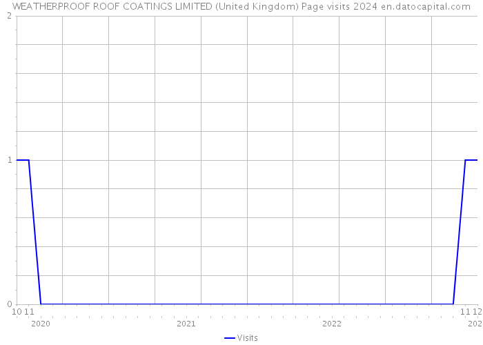 WEATHERPROOF ROOF COATINGS LIMITED (United Kingdom) Page visits 2024 
