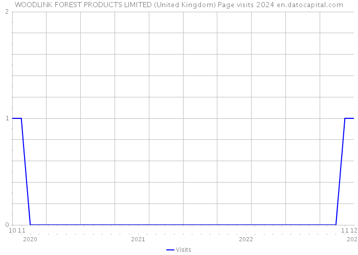 WOODLINK FOREST PRODUCTS LIMITED (United Kingdom) Page visits 2024 
