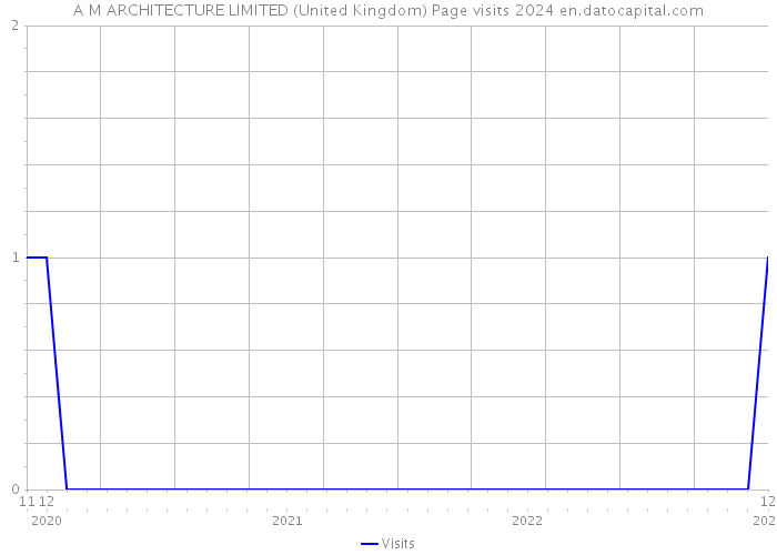 A M ARCHITECTURE LIMITED (United Kingdom) Page visits 2024 