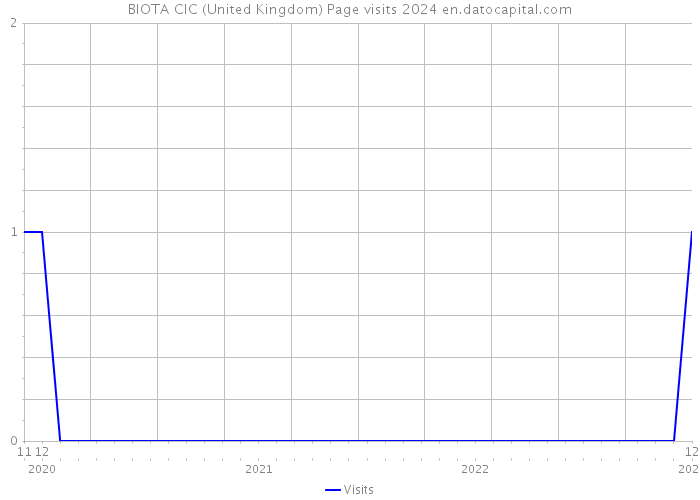 BIOTA CIC (United Kingdom) Page visits 2024 
