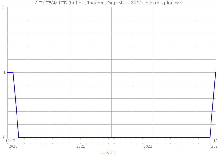 CITY TEAM LTD (United Kingdom) Page visits 2024 