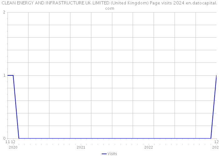 CLEAN ENERGY AND INFRASTRUCTURE UK LIMITED (United Kingdom) Page visits 2024 