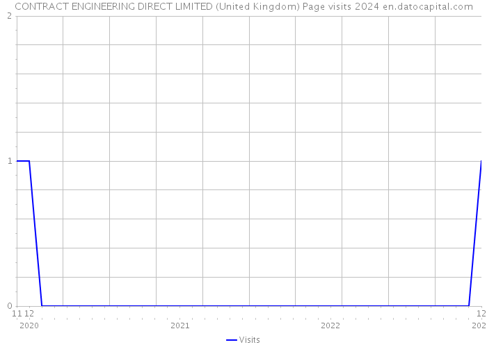 CONTRACT ENGINEERING DIRECT LIMITED (United Kingdom) Page visits 2024 