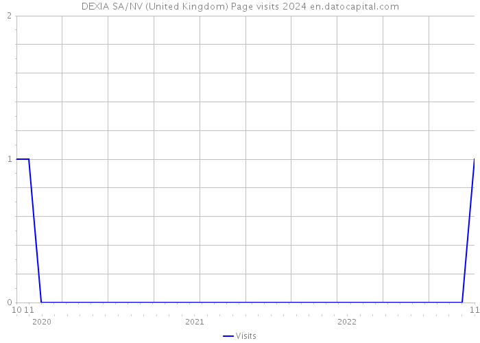 DEXIA SA/NV (United Kingdom) Page visits 2024 