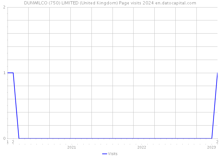DUNWILCO (750) LIMITED (United Kingdom) Page visits 2024 