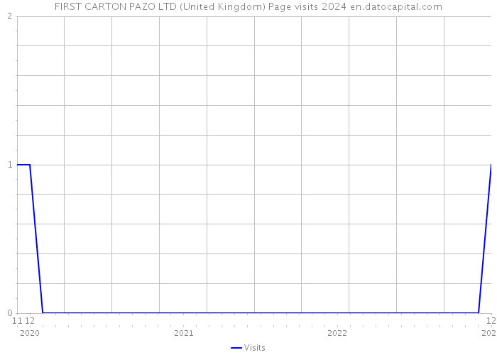 FIRST CARTON PAZO LTD (United Kingdom) Page visits 2024 