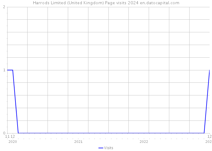 Harrods Limited (United Kingdom) Page visits 2024 