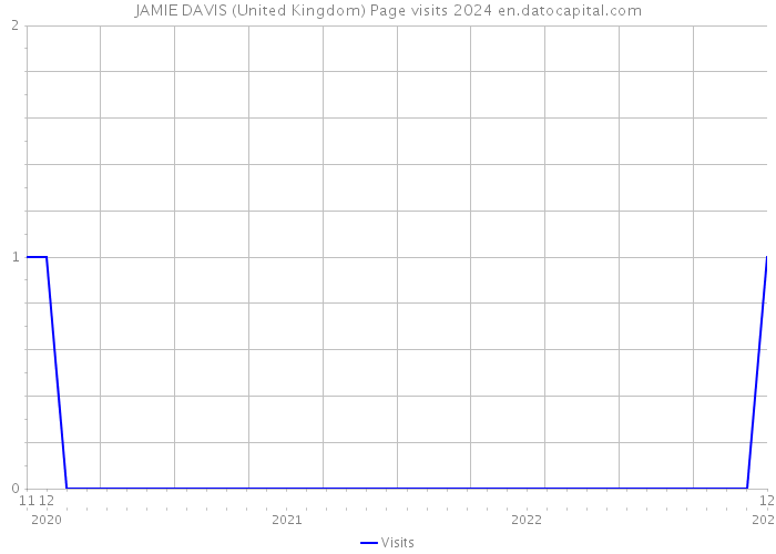 JAMIE DAVIS (United Kingdom) Page visits 2024 
