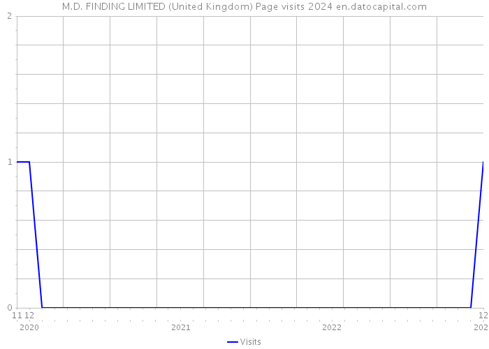 M.D. FINDING LIMITED (United Kingdom) Page visits 2024 