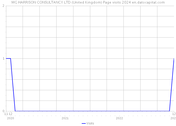 MG HARRISON CONSULTANCY LTD (United Kingdom) Page visits 2024 