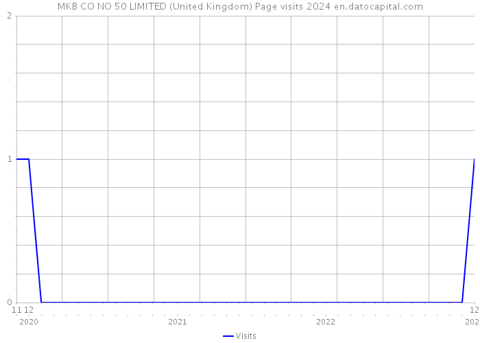 MKB CO NO 50 LIMITED (United Kingdom) Page visits 2024 