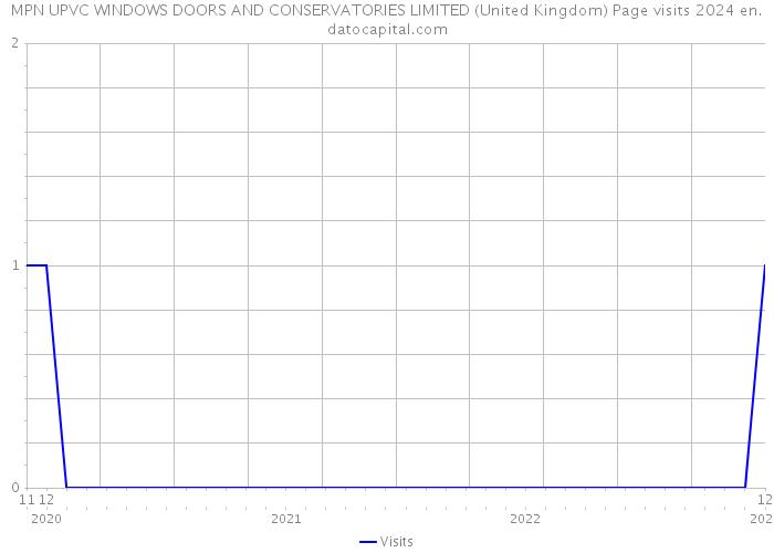 MPN UPVC WINDOWS DOORS AND CONSERVATORIES LIMITED (United Kingdom) Page visits 2024 