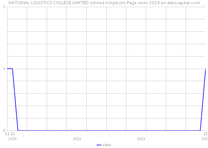 NATIONAL LOGISTICS COLLEGE LIMITED (United Kingdom) Page visits 2024 