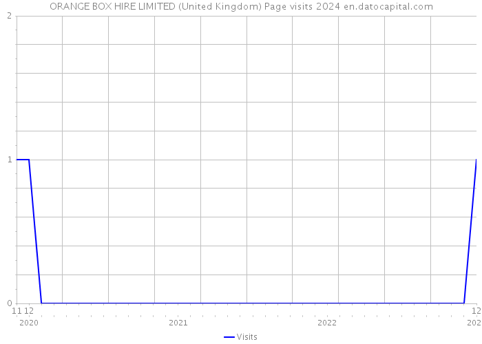 ORANGE BOX HIRE LIMITED (United Kingdom) Page visits 2024 