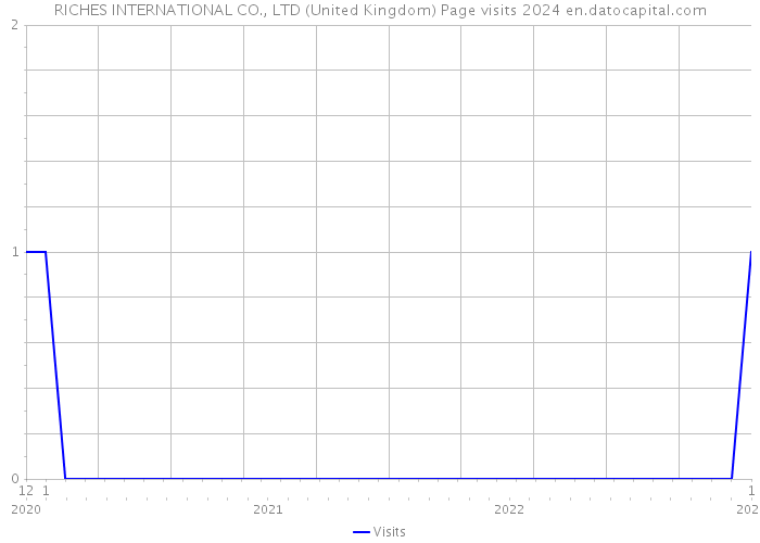 RICHES INTERNATIONAL CO., LTD (United Kingdom) Page visits 2024 