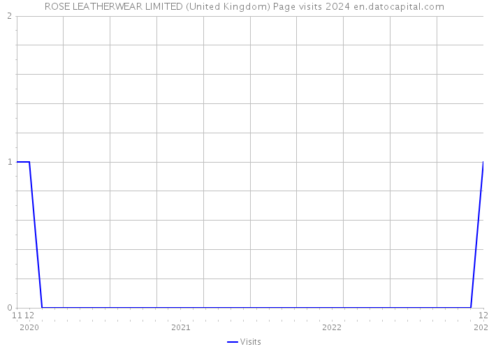 ROSE LEATHERWEAR LIMITED (United Kingdom) Page visits 2024 