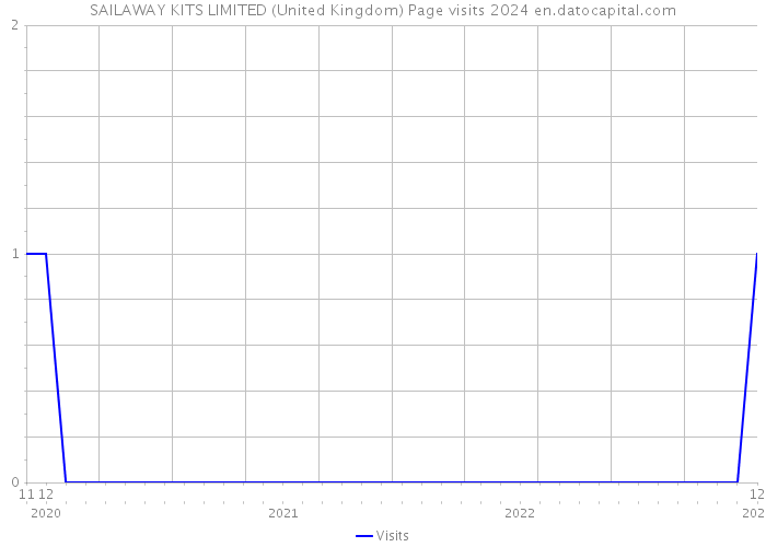 SAILAWAY KITS LIMITED (United Kingdom) Page visits 2024 