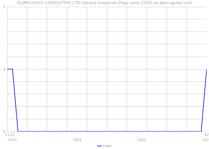SIGMA NOVO CONSULTING LTD (United Kingdom) Page visits 2024 