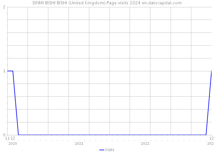SINMI BISHI BISHI (United Kingdom) Page visits 2024 