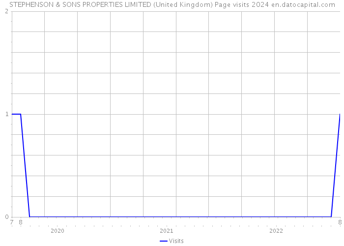 STEPHENSON & SONS PROPERTIES LIMITED (United Kingdom) Page visits 2024 