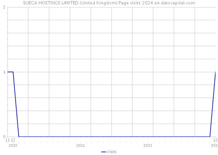 SUECA HOSTINGS LIMITED (United Kingdom) Page visits 2024 