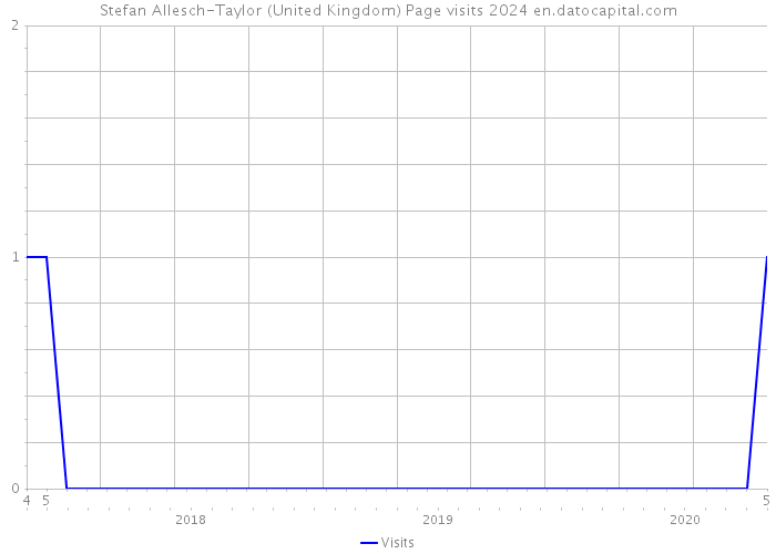 Stefan Allesch-Taylor (United Kingdom) Page visits 2024 