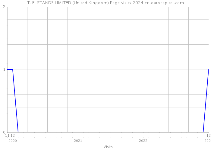 T. F. STANDS LIMITED (United Kingdom) Page visits 2024 