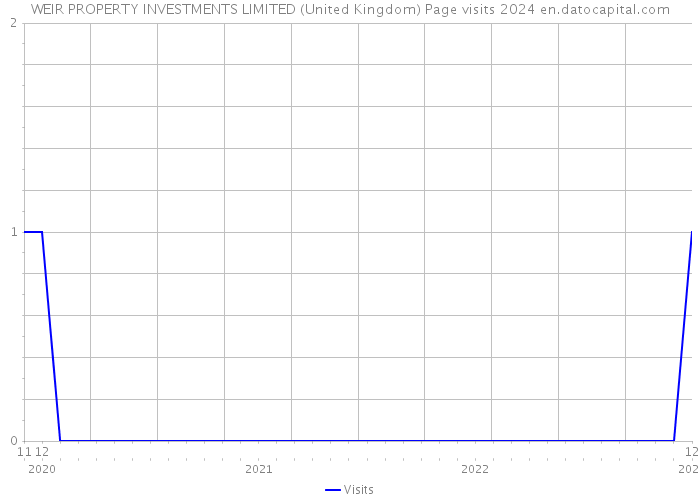 WEIR PROPERTY INVESTMENTS LIMITED (United Kingdom) Page visits 2024 
