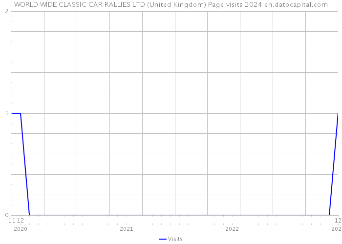 WORLD WIDE CLASSIC CAR RALLIES LTD (United Kingdom) Page visits 2024 