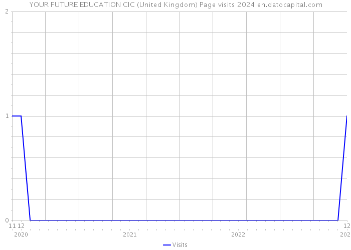 YOUR FUTURE EDUCATION CIC (United Kingdom) Page visits 2024 