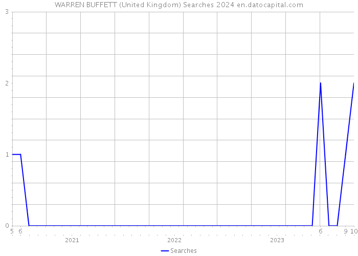 WARREN BUFFETT (United Kingdom) Searches 2024 
