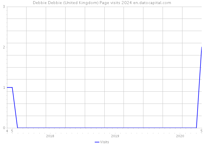 Debbie Debbie (United Kingdom) Page visits 2024 