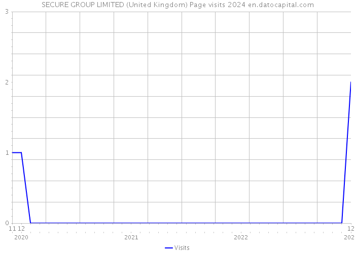 SECURE GROUP LIMITED (United Kingdom) Page visits 2024 