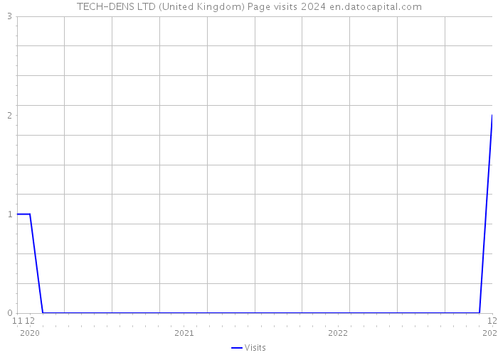 TECH-DENS LTD (United Kingdom) Page visits 2024 