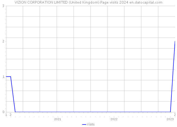 VIZION CORPORATION LIMITED (United Kingdom) Page visits 2024 