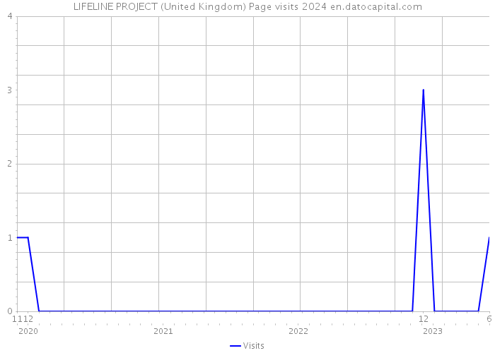 LIFELINE PROJECT (United Kingdom) Page visits 2024 