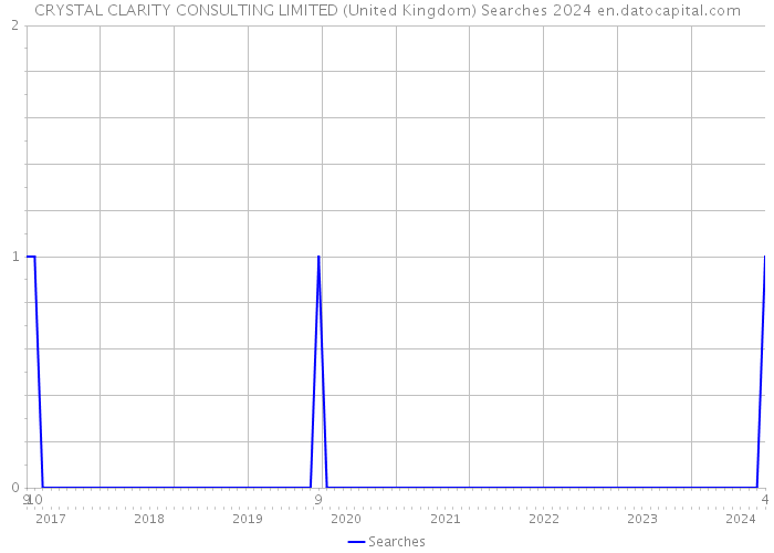 CRYSTAL CLARITY CONSULTING LIMITED (United Kingdom) Searches 2024 