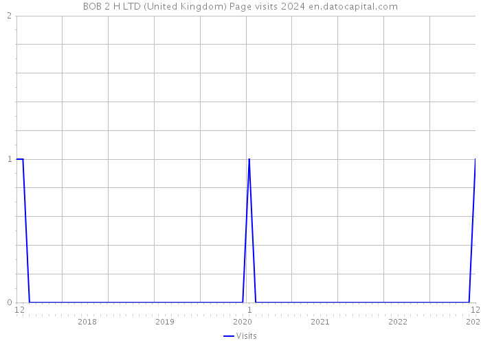 BOB 2 H LTD (United Kingdom) Page visits 2024 