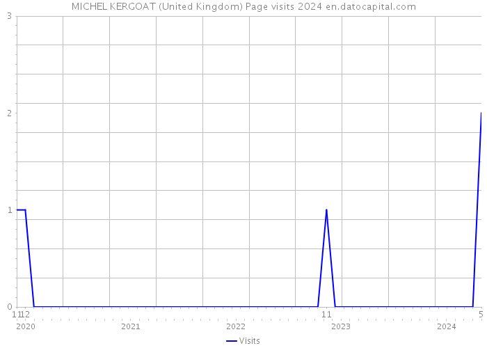 MICHEL KERGOAT (United Kingdom) Page visits 2024 