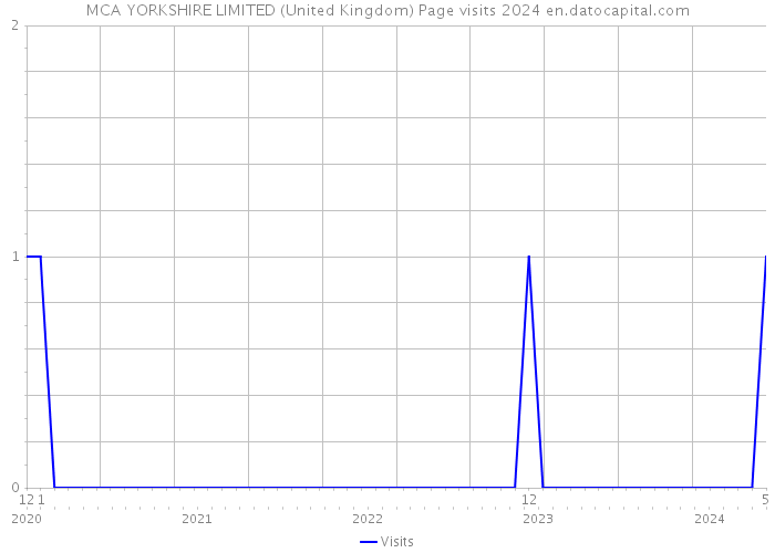 MCA YORKSHIRE LIMITED (United Kingdom) Page visits 2024 