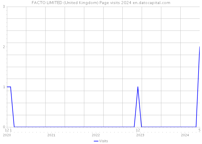 FACTO LIMITED (United Kingdom) Page visits 2024 