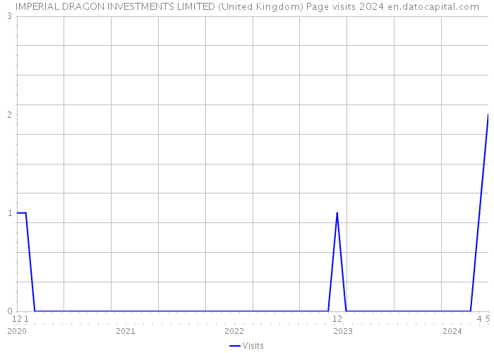 IMPERIAL DRAGON INVESTMENTS LIMITED (United Kingdom) Page visits 2024 