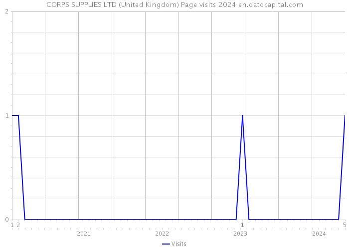 CORPS SUPPLIES LTD (United Kingdom) Page visits 2024 