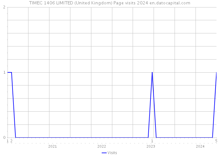 TIMEC 1406 LIMITED (United Kingdom) Page visits 2024 