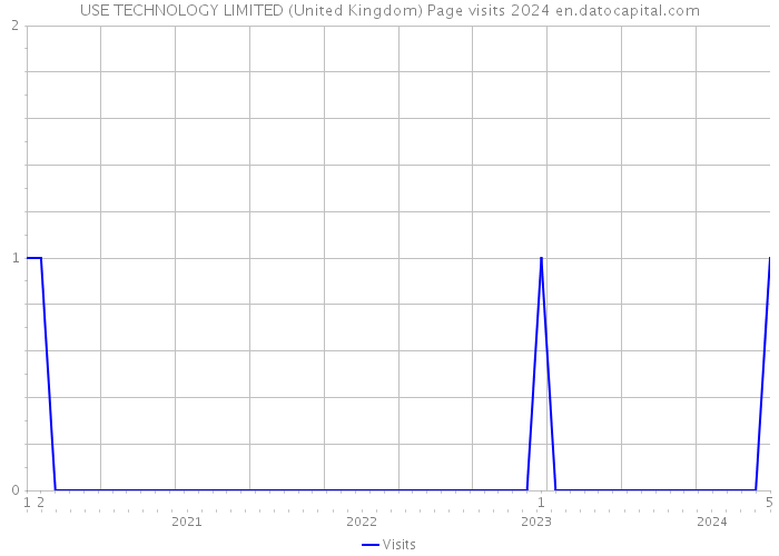 USE TECHNOLOGY LIMITED (United Kingdom) Page visits 2024 