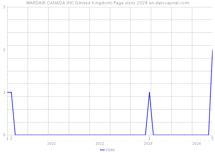 WARDAIR CANADA INC (United Kingdom) Page visits 2024 