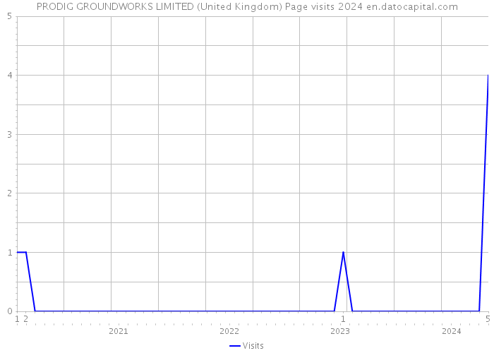 PRODIG GROUNDWORKS LIMITED (United Kingdom) Page visits 2024 