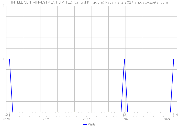 INTELLIGENT-INVESTMENT LIMITED (United Kingdom) Page visits 2024 