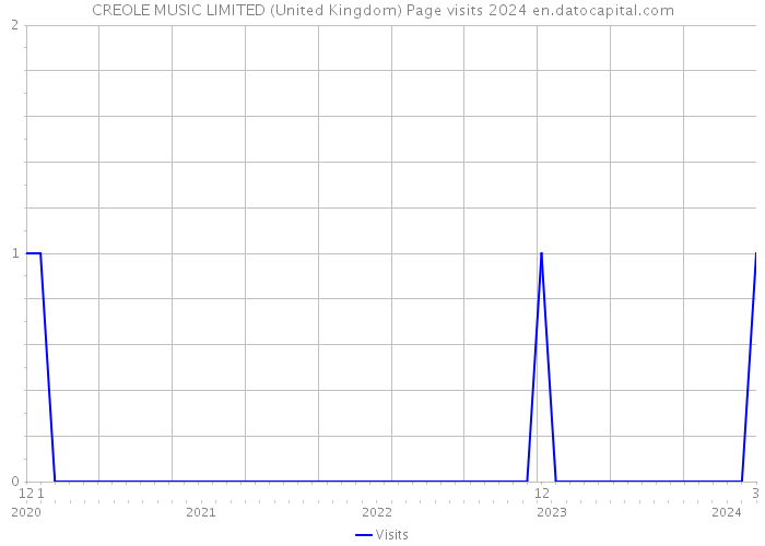 CREOLE MUSIC LIMITED (United Kingdom) Page visits 2024 