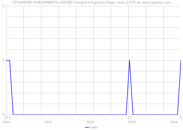 STANHOPE INVESTMENTS LIMITED (United Kingdom) Page visits 2024 